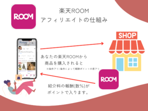 楽天アフィリエイトの仕組み